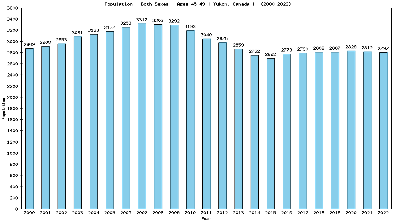 Graph showing Populalation - Male - Aged 45-49 - [2000-2022] | Yukon, Canada